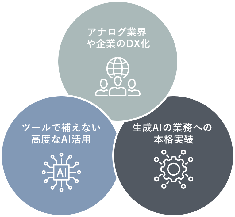 アナログ業界や企業のDX化 ツールで補えない⾼度なAI活⽤ ⽣成AIの業務への本格実装