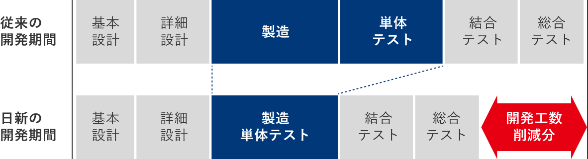従来の開発期間と日新サービスの開発期間の違い
